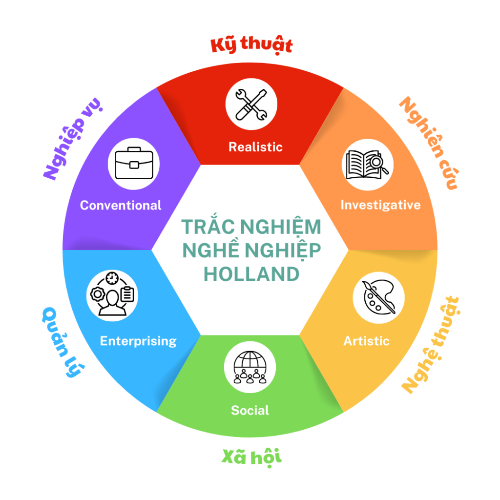 Mật Mã Holland - RIASEC - Pharmacist.Up